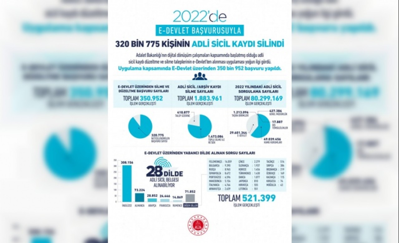 320 BİN 775 KİŞİN ADLİ SİCİL KAYDI SİLİNDİ