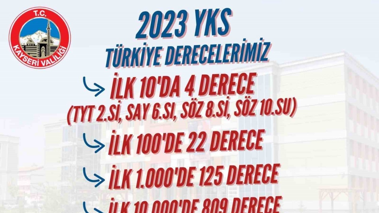 YKS’de büyük başarı: 960 öğrenci dereceye girdi