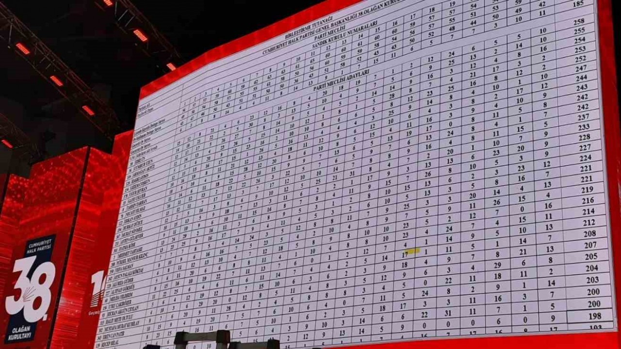 CHP Parti Meclisi ve Yüksek Disiplin Kurulu Üye Seçimi tamamlandı