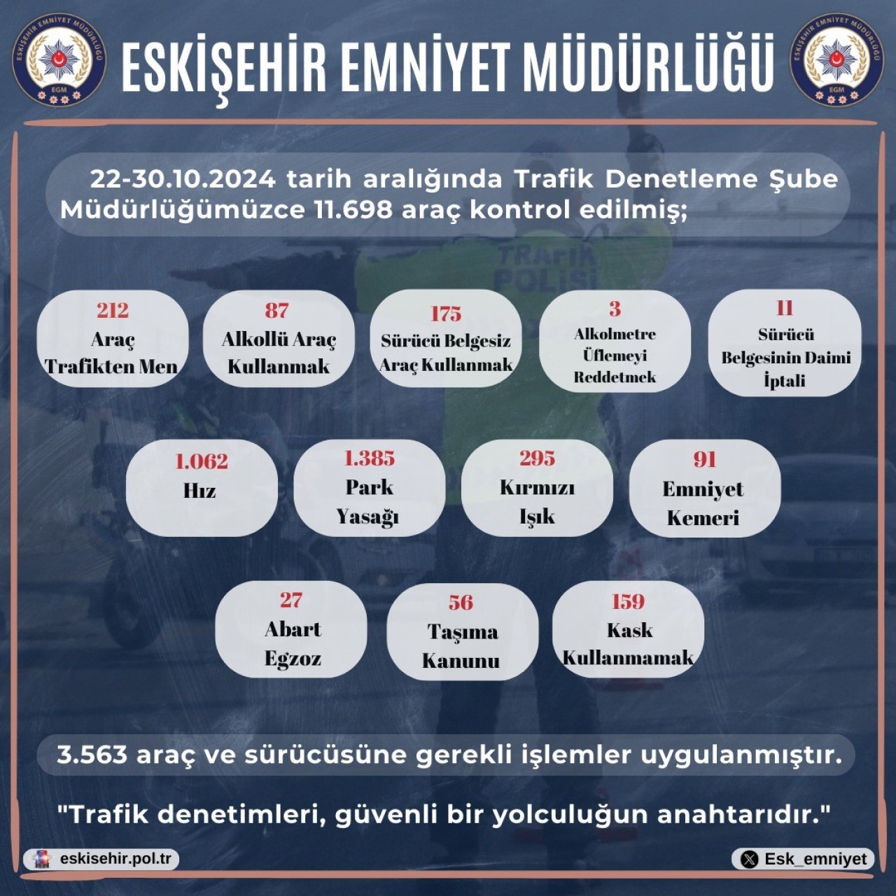 11 Bin Araç Kontrol Edildi,  3 Bin 563 İhlal Tespit Edildi