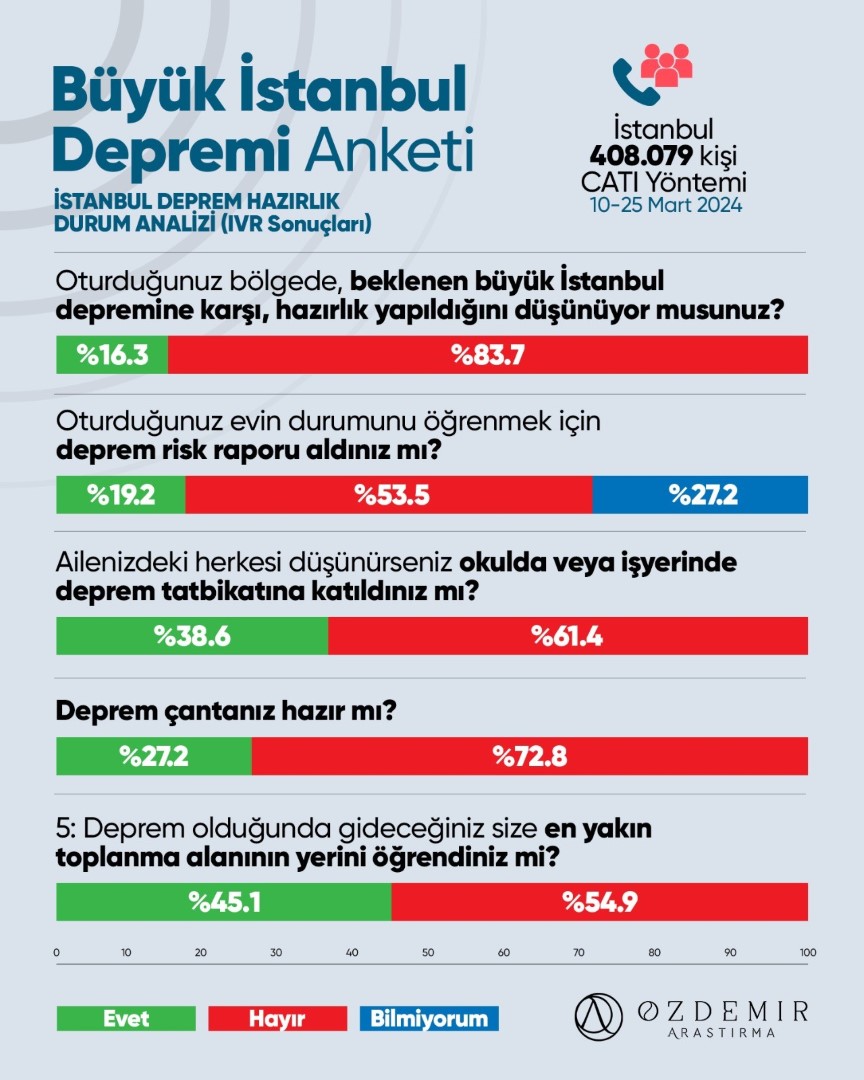 Deprem Anketi